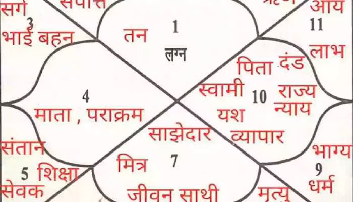 जन्मकुंडली का तीसरा घर