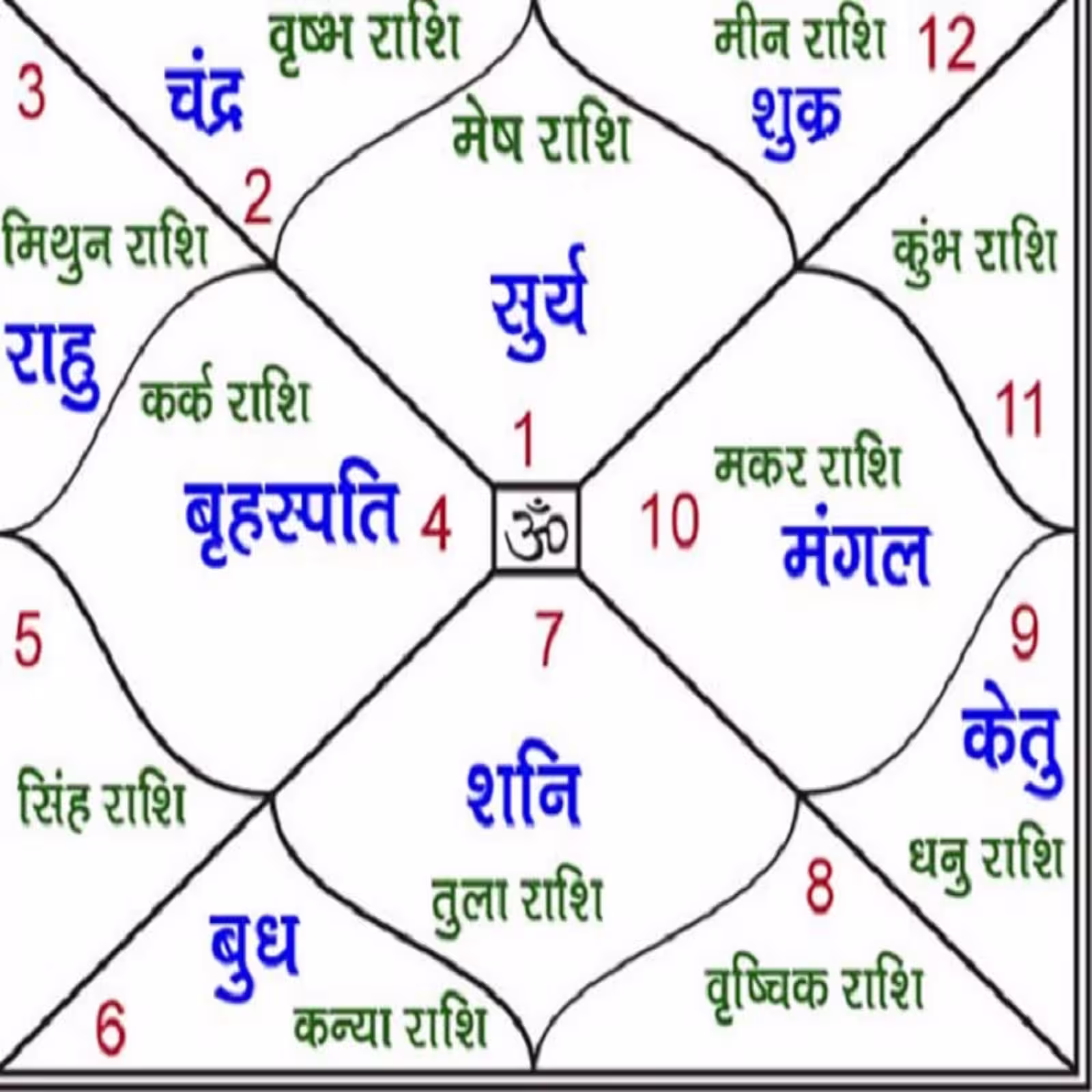 विपरीत राजयोग वैदिक ज्योतिष के अनुसार